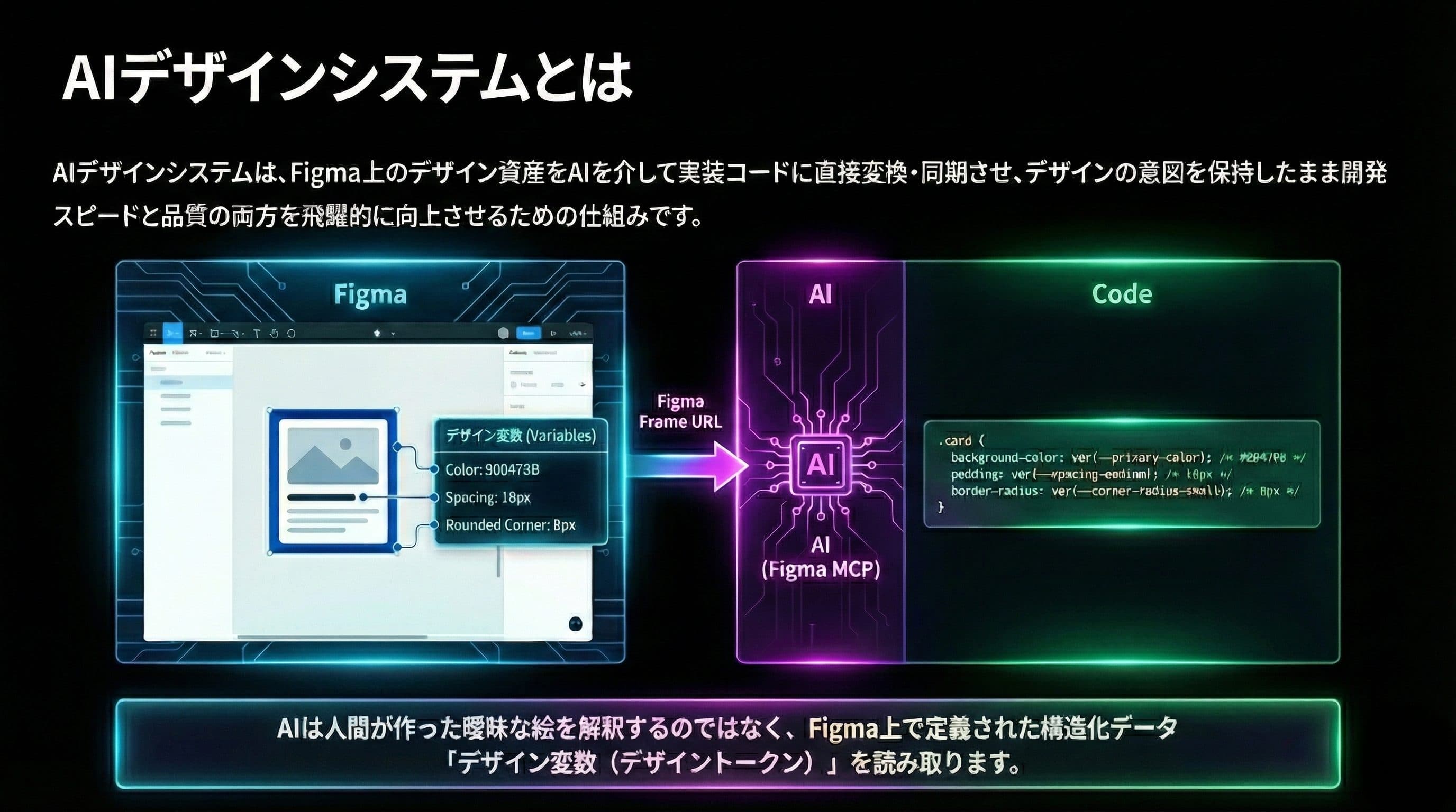 AIDD デザインとは - Figma 上のデザイン資産を AI を介して実装コードに直接変換・同期させ、デザインの意図を保持したまま開発スピードと品質の両方を飛躍的に向上させるための仕組み