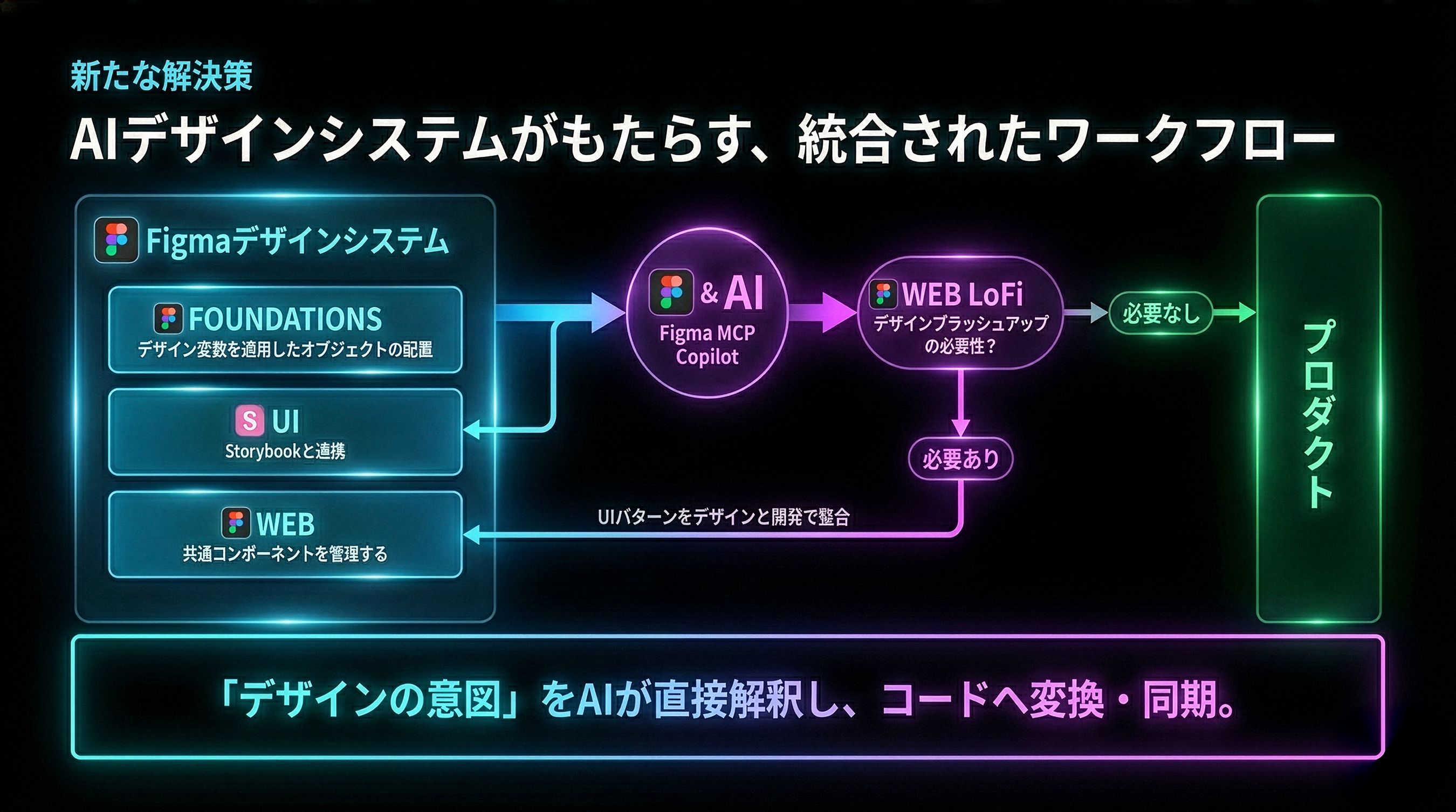 AI デザインシステムがもたらす統合されたワークフロー - デザインの意図を AI が直接解釈し、コードへ変換・同期